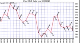 Milwaukee Weather Wind Chill Daily Low