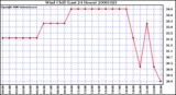 Milwaukee Weather Wind Chill (Last 24 Hours)