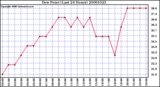 Milwaukee Weather Dew Point (Last 24 Hours)