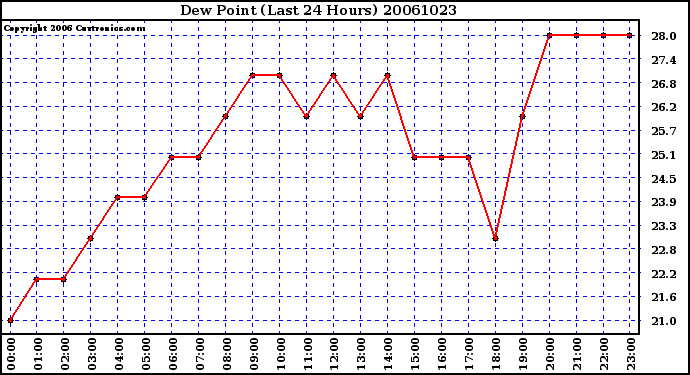 Milwaukee Weather Dew Point (Last 24 Hours)