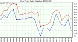 Milwaukee Weather Dew Point Daily High/Low