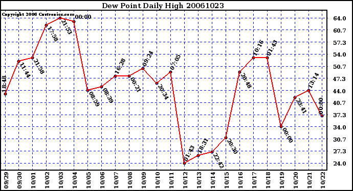 Milwaukee Weather Dew Point Daily High