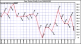 Milwaukee Weather Dew Point Daily Low