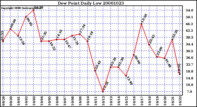 Milwaukee Weather Dew Point Daily Low