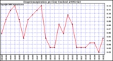 Milwaukee Weather Evapotranspiration per Day (Inches)