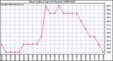 Milwaukee Weather Heat Index (Last 24 Hours)