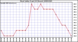 Milwaukee Weather Heat Index (Last 24 Hours)