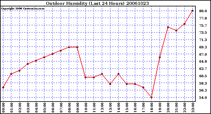 Milwaukee Weather Outdoor Humidity (Last 24 Hours)