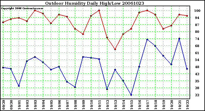 Milwaukee Weather Outdoor Humidity Daily High/Low