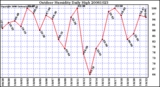 Milwaukee Weather Outdoor Humidity Daily High