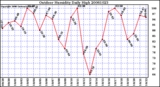 Milwaukee Weather Outdoor Humidity Daily High