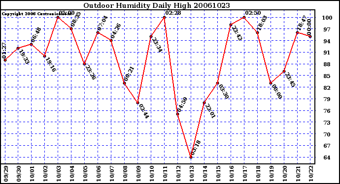 Milwaukee Weather Outdoor Humidity Daily High