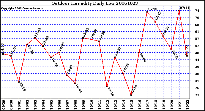 Milwaukee Weather Outdoor Humidity Daily Low