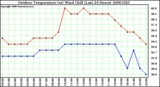 Milwaukee Weather Outdoor Temperature (vs) Wind Chill (Last 24 Hours)