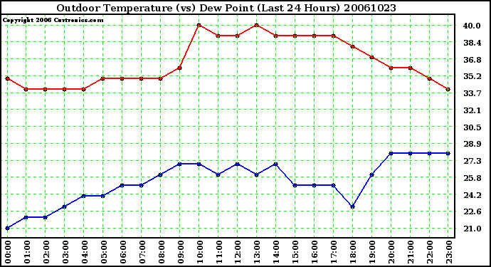 Milwaukee Weather Outdoor Temperature (vs) Dew Point (Last 24 Hours)