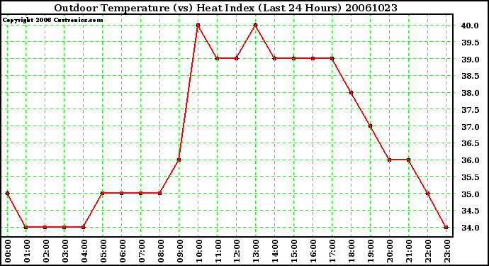 Milwaukee Weather Outdoor Temperature (vs) Heat Index (Last 24 Hours)