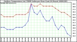 Milwaukee Weather Outdoor Temperature (vs) THSW Index per Hour (Last 24 Hours)