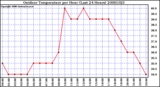 Milwaukee Weather Outdoor Temperature per Hour (Last 24 Hours)