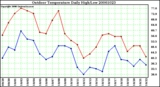 Milwaukee Weather Outdoor Temperature Daily High/Low