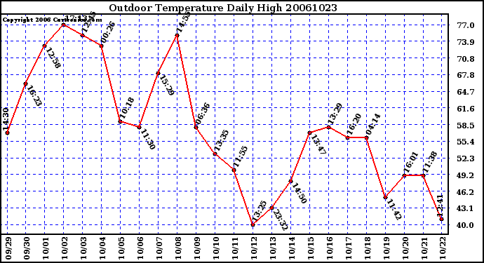 Milwaukee Weather Outdoor Temperature Daily High