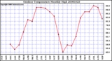 Milwaukee Weather Outdoor Temperature Monthly High