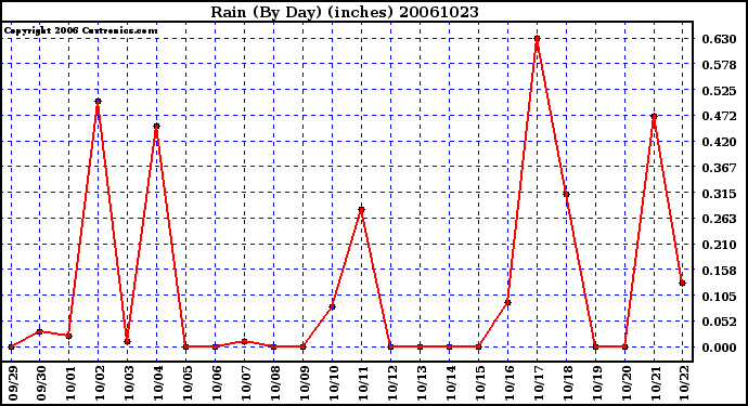 Milwaukee Weather Rain (By Day) (inches)