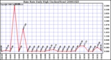 Milwaukee Weather Rain Rate Daily High (Inches/Hour)