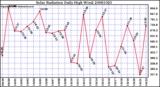 Milwaukee Weather Solar Radiation Daily High W/m2