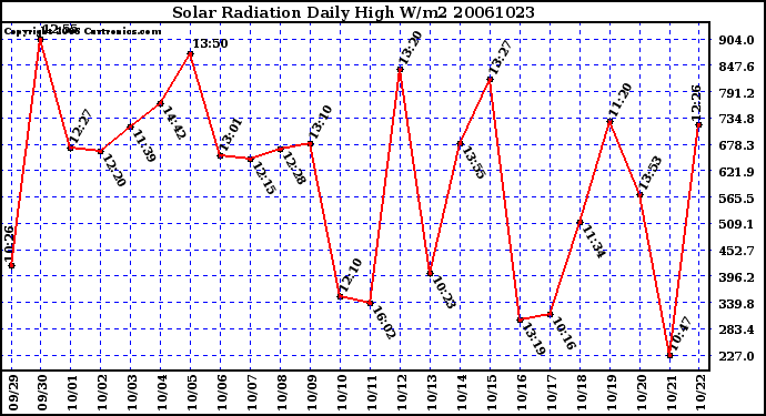 Milwaukee Weather Solar Radiation Daily High W/m2