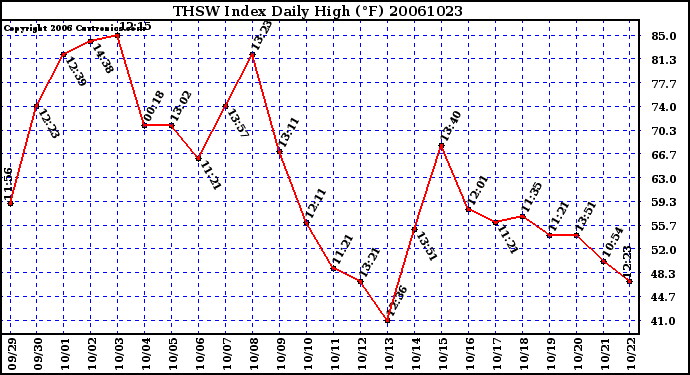 Milwaukee Weather THSW Index Daily High (F)