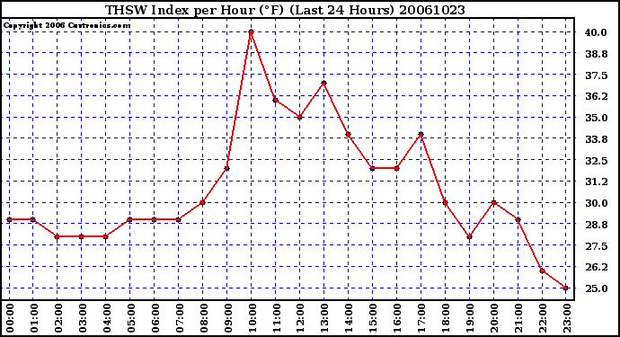 Milwaukee Weather THSW Index per Hour (F) (Last 24 Hours)