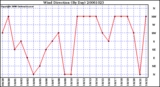 Milwaukee Weather Wind Direction (By Day)