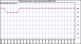 Milwaukee Weather Wind Direction (Last 24 Hours)