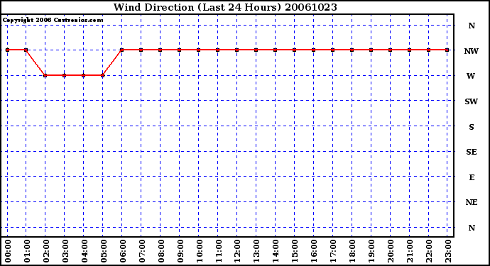 Milwaukee Weather Wind Direction (Last 24 Hours)