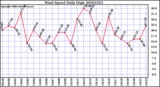 Milwaukee Weather Wind Speed Daily High