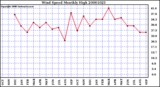 Milwaukee Weather Wind Speed Monthly High