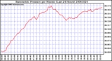 Milwaukee Weather Barometric Pressure per Minute (Last 24 Hours)