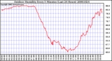 Milwaukee Weather Outdoor Humidity Every 5 Minutes (Last 24 Hours)