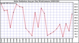 Milwaukee Weather Solar Radiation Avg per Day W/m2/minute