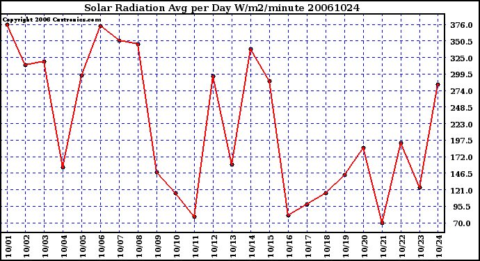 Milwaukee Weather Solar Radiation Avg per Day W/m2/minute