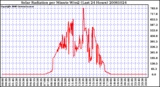 Milwaukee Weather Solar Radiation per Minute W/m2 (Last 24 Hours)