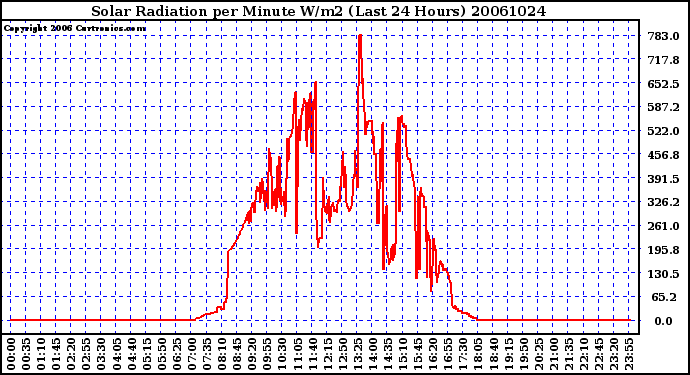 Milwaukee Weather Solar Radiation per Minute W/m2 (Last 24 Hours)