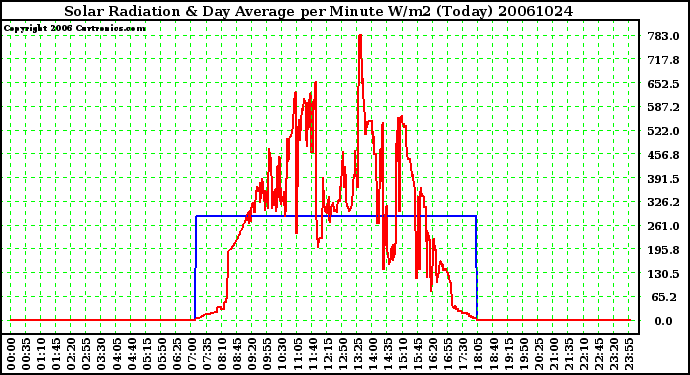 Milwaukee Weather Solar Radiation & Day Average per Minute W/m2 (Today)