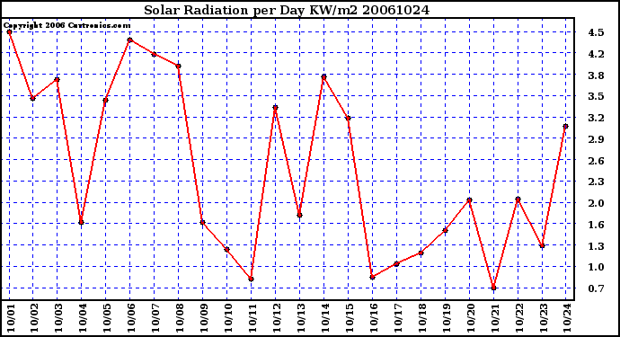 Milwaukee Weather Solar Radiation per Day KW/m2