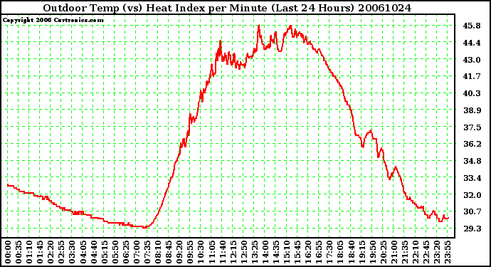 Milwaukee Weather Outdoor Temp (vs) Heat Index per Minute (Last 24 Hours)