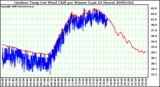 Milwaukee Weather Outdoor Temp (vs) Wind Chill per Minute (Last 24 Hours)