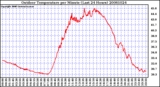 Milwaukee Weather Outdoor Temperature per Minute (Last 24 Hours)