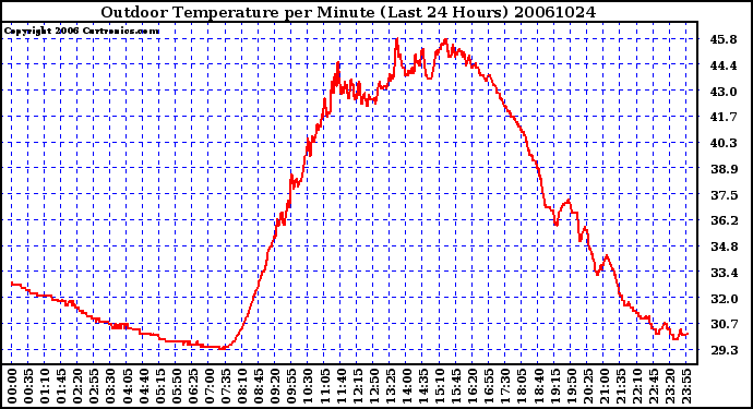 Milwaukee Weather Outdoor Temperature per Minute (Last 24 Hours)