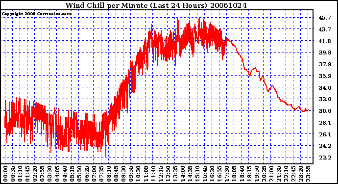 Milwaukee Weather Wind Chill per Minute (Last 24 Hours)