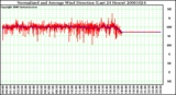 Milwaukee Weather Normalized and Average Wind Direction (Last 24 Hours)